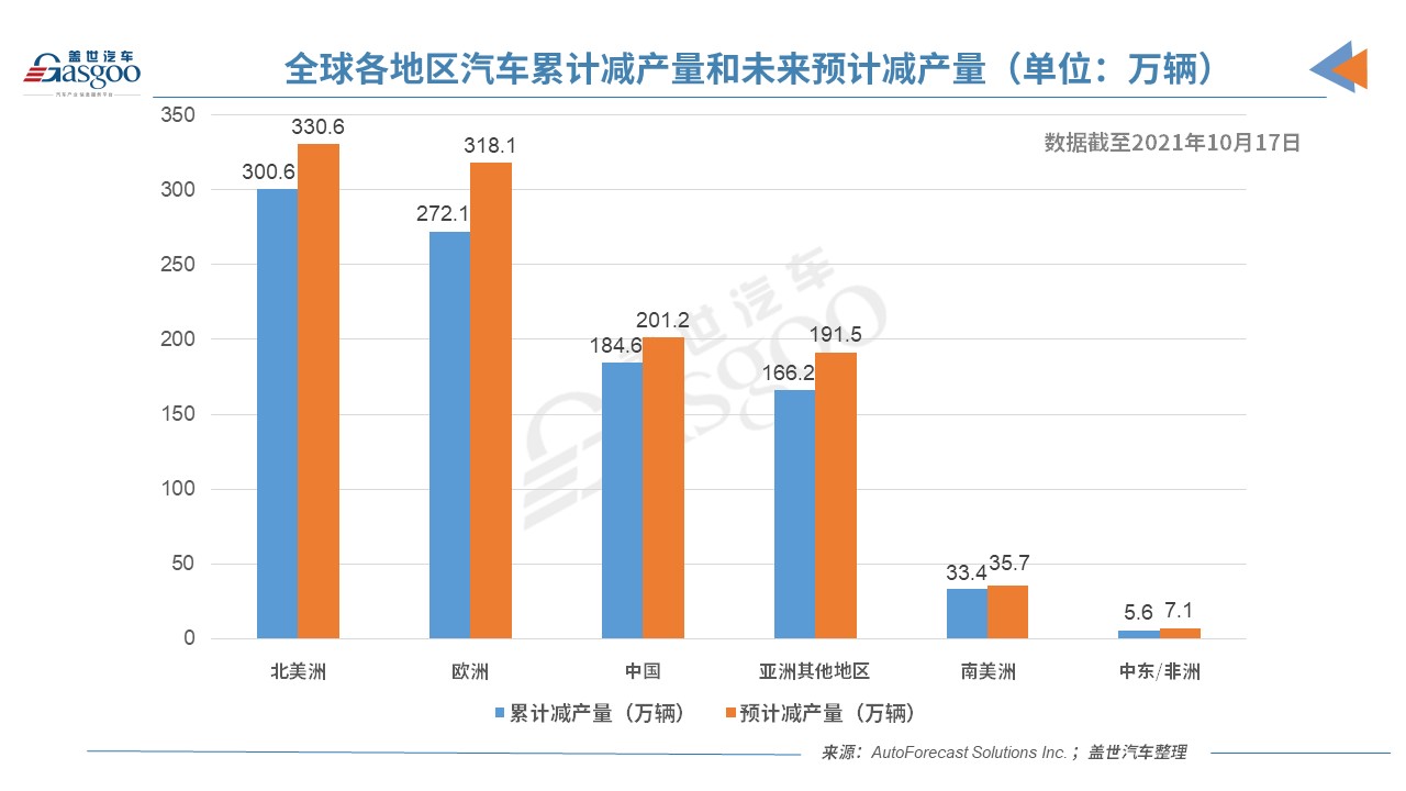 AFS:上周全球减产28万辆车,芯片短缺形势或转好