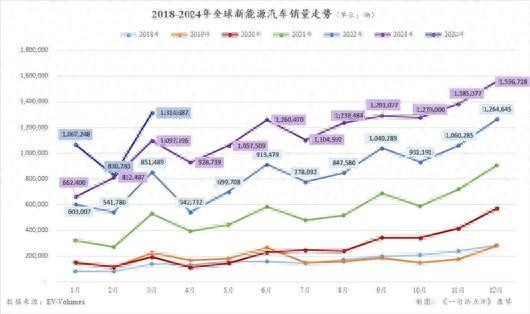 今年Model 3或将首次无缘全球新能源三强